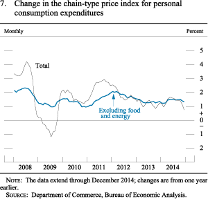 Figure 7. Change in the Chain-Type Price Index for Personal Consumption Expenditures