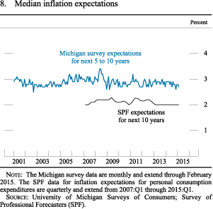 Figure 8. Median Inflation Expectations