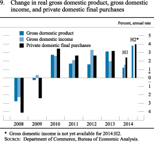 Figure 9. Change in Real Gross Domestic Product, Gross Domestic Income, and Private Domestic Final Purchases