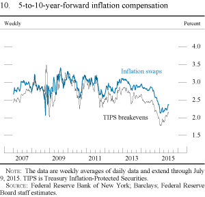 Figure 10. 5-to-10-year-forward inflation compensation