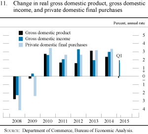 Figure 11. Change in real gross domestic product, gross domestic income, and private domestic final purchases