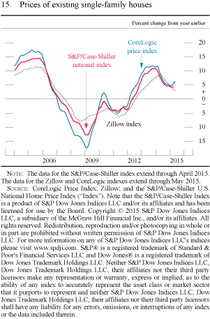 Figure 15. Prices of existing single-family houses