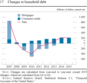 Figure 17. Changes in household debt