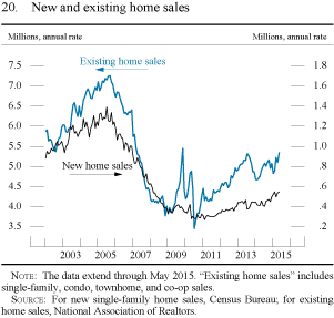 Figure 20. New and existing home sales