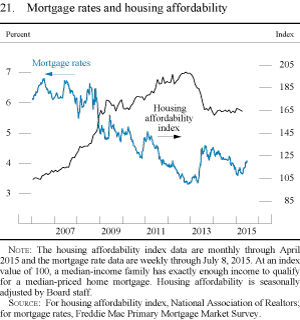 Figure 21. Mortgage rates and housing affordability
