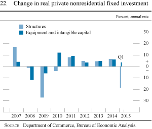 Figure 22. Change in real private nonresidential fixed investment