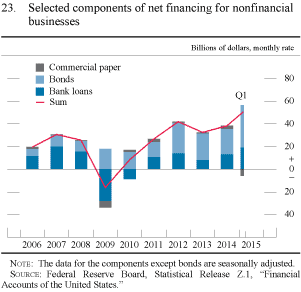 Figure 23. Selected components of net financing for nonfinancial businesses