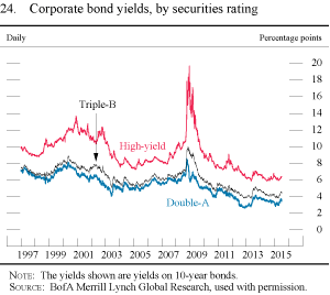 Figure 24. Corporate bond yields, by securities rating