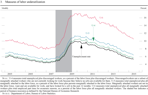 Figure 3. Measures of labor underutilization