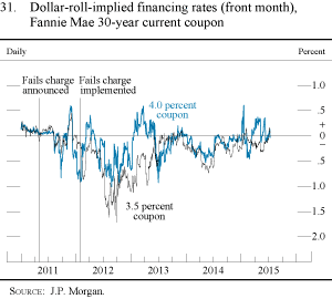 Figure 31. Dollar-roll-implied financing rates (front month), Fannie Mae 30-year current coupon