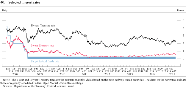Figure 40. Selected interest rates