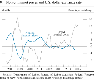 Figure 8. Non-oil import prices and U.S. dollar exchange rate