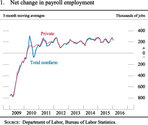 Figure 1. Medians, central tendencies, and ranges of economic projections, 2015-18 and over the longer run