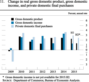 Figure 11. Change in real gross domestic product, gross domestic income, and private domestic final purchases