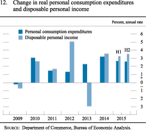 Figure 12. Change in real personal consumption expenditures and disposable personal income