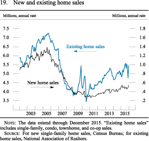 Figure 19. New and existing home sales