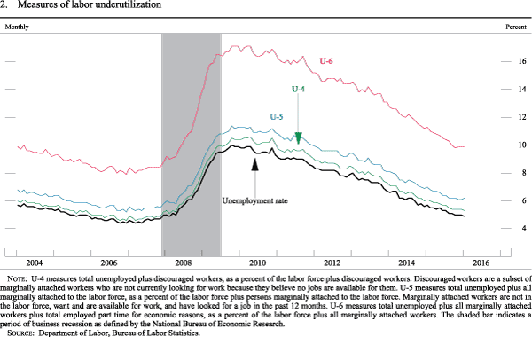 Figure 2. FOMC participants' assessments of appropriate monetary policy: Midpoint of target range or target level for the federal funds rate