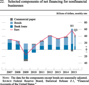 Figure 22. Selected components of net financing for nonfinancial businesses