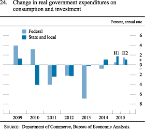 Figure 24. Change in real government expenditures on consumption and investment