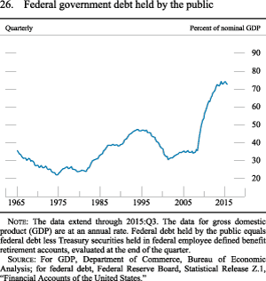 Figure 26. Federal government debt held by the public