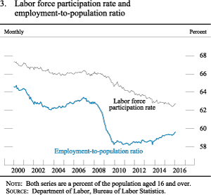 Figure 3. Labor force participation rate and employment-to-population ratio
