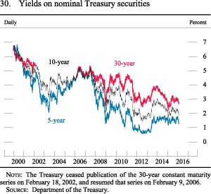 Figure 30. Yields on nominal Treasury securities