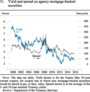 Figure 31. Yield and spread on agency mortgage-backed securities