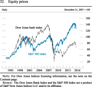 Figure 32. Equity prices