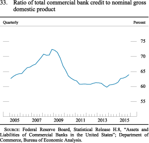 Figure 33. Ratio of total commercial bank credit to nominal gross domestic product