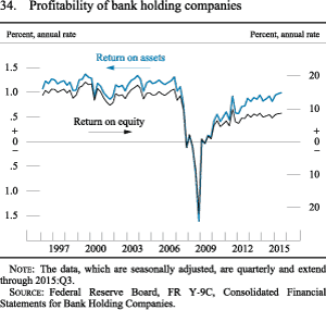 Figure 34. Profitability of bank holding companies