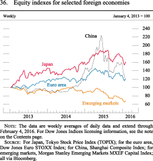 Figure 36. Equity indexes for selected foreign economies