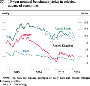 Figure 37. 10-year nominal benchmark yields in selected advanced economies