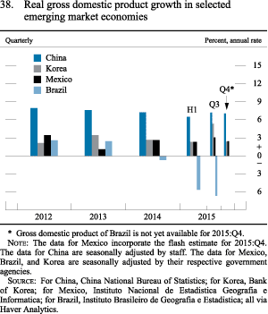 Figure 38. Real gross domestic product growth in selected emerging market economies