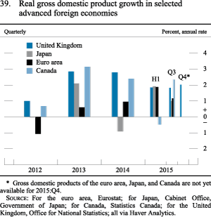 Figure 39. Real gross domestic product growth in selected advanced foreign economies