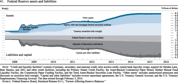 Figure 41. Federal Reserve assets and liabilities
