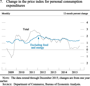 Figure 7. Change in the price index for personal consumption expenditures
