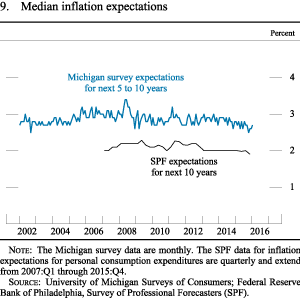 Figure 9. Median inflation expectations