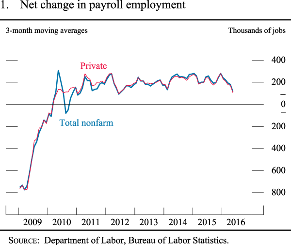 Figure 1. Medians, central tendencies, and ranges of economic projections, 2016-18 and over the longer run