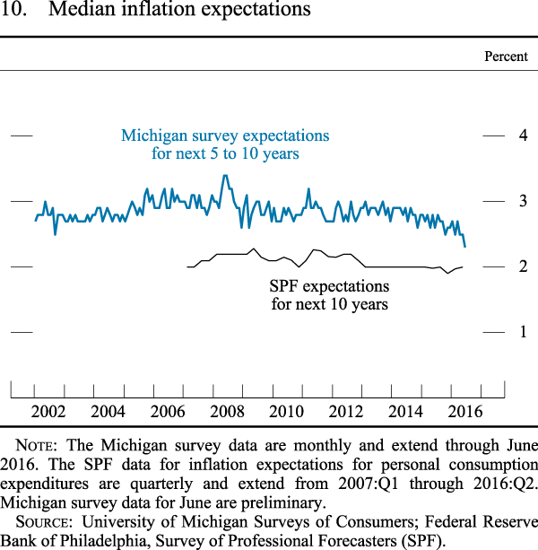 Figure 10. Median inflation expectations