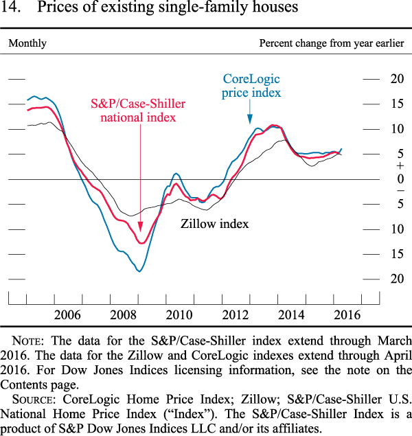 Figure 14. Prices of existing single-family houses
