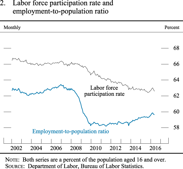 Figure 2. FOMC participants' assessments of appropriate monetary policy: Midpoint of target range or target level for the federal funds rate
