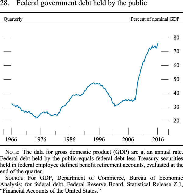 Figure 28. Federal government debt held by the public