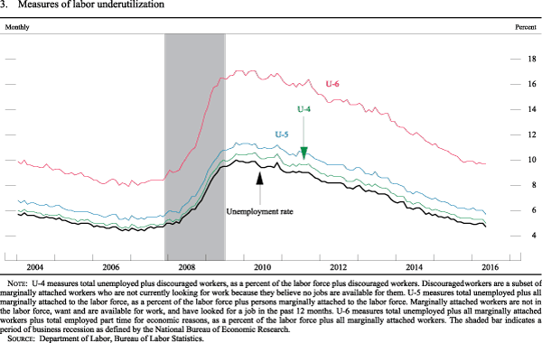 Figure 3. Measures of labor underutilization