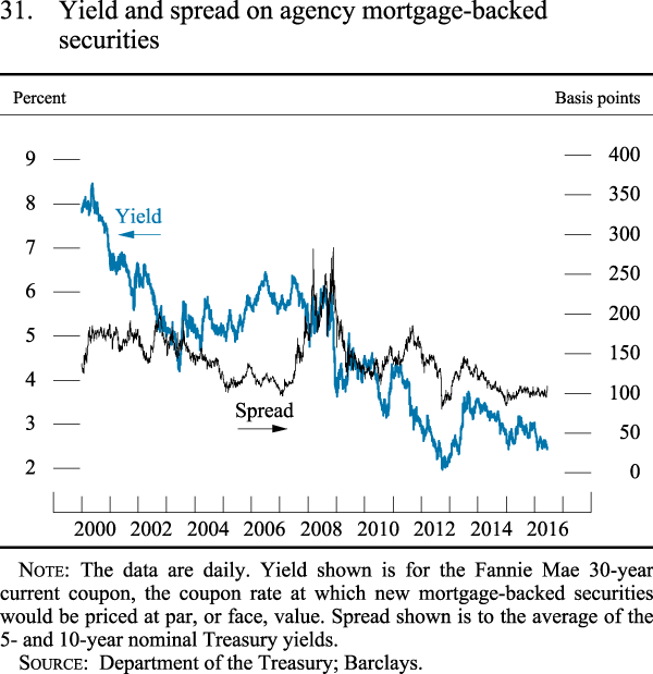 Figure 31. Yield and spread on agency mortgage-backed securities