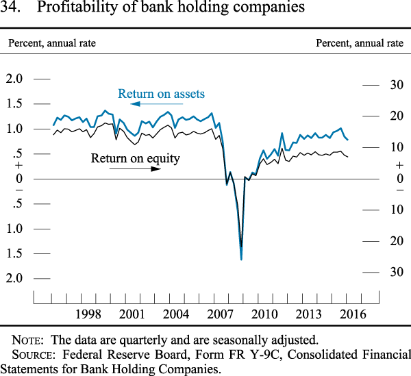 Figure 34. Profitability of bank holding companies