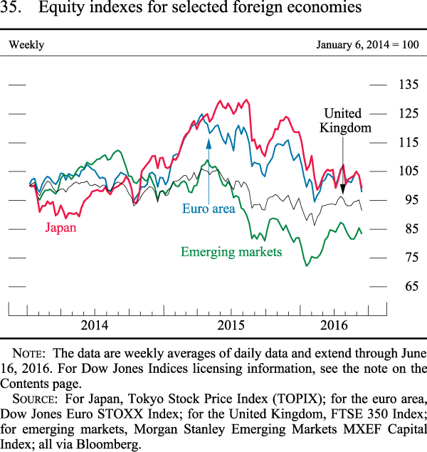 Figure 35. Equity indexes for selected foreign economies
