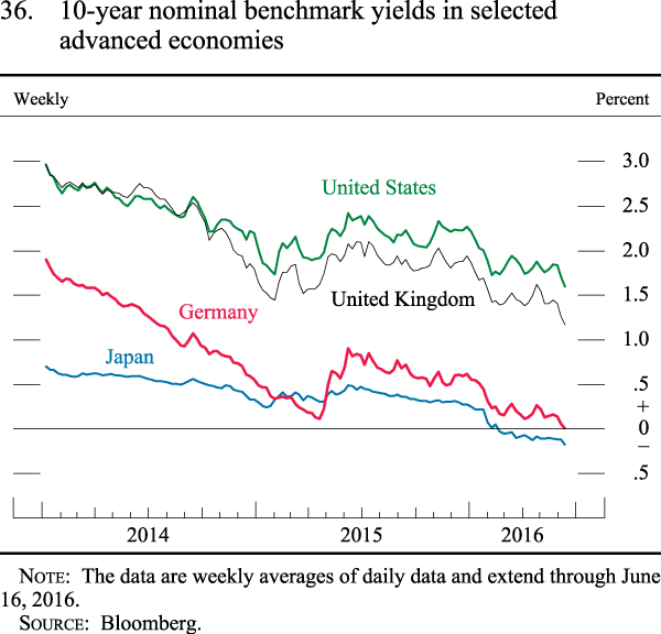 Figure 36. 10-year nominal benchmark yields in selected advanced economies