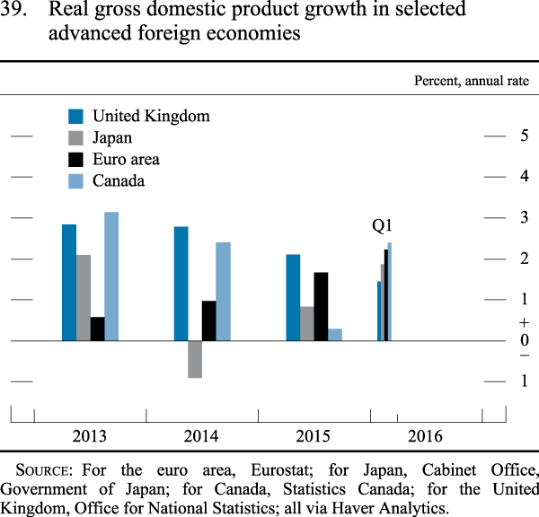 Figure 39. Real gross domestic product growth in selected advanced foreign economies
