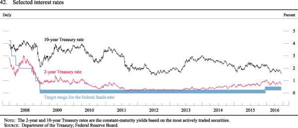 Figure 42. Selected interest rates