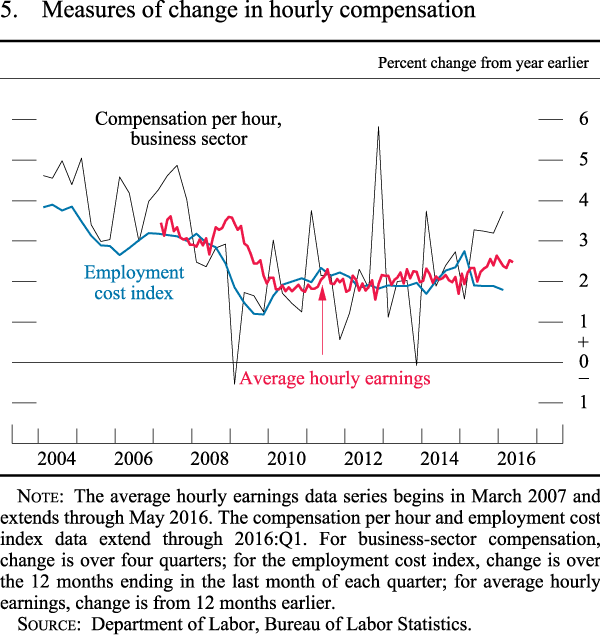 Figure 5. Measures of change in hourly compensation
